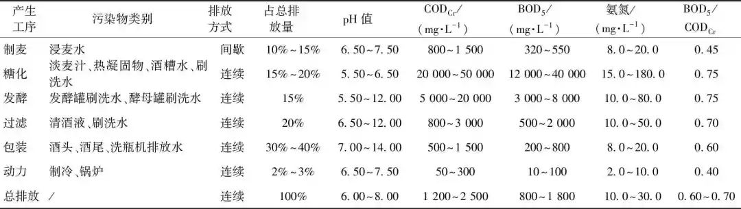 污水厂缺碳源了？“喝”点啤酒来补补！