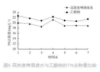 污水厂缺碳源了？“喝”点啤酒来补补！