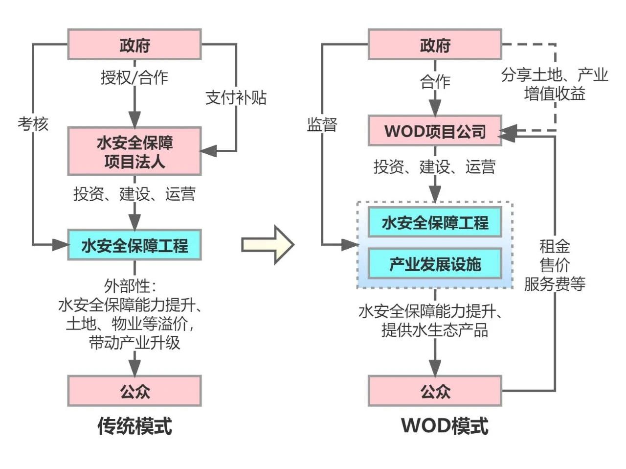 水安全保障导向的开发（WOD）模式探讨