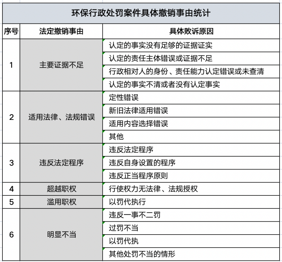 梳理274个环保局败诉案例 败诉原因都有这些！