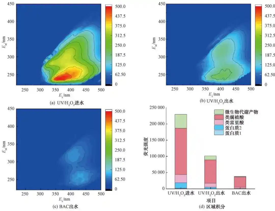 基于新有机污染物风险控制的深度处理技术优化与应用