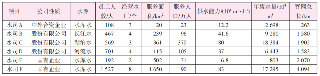 基于标杆管理的供水运行绩效评估研究与实践