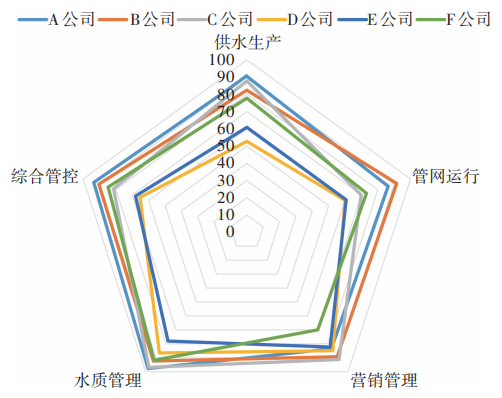 基于标杆管理的供水运行绩效评估研究与实践