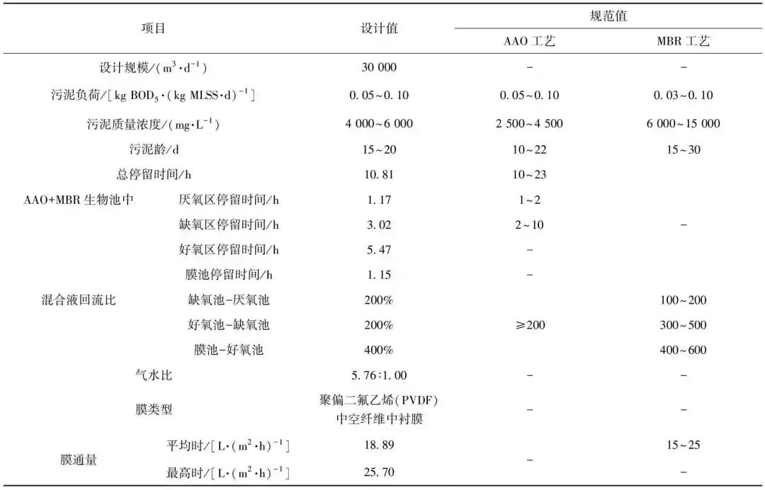 用地节约57.4%! 小型水厂改扩建 MBBR和MBR发挥大作用!