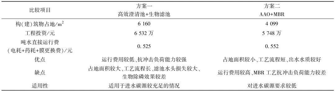 用地节约57.4%! 小型水厂改扩建 MBBR和MBR发挥大作用!