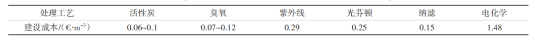 综述分析 | 微污染有机物去除技术优劣性评估