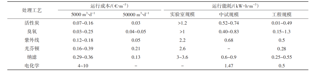 综述分析 | 微污染有机物去除技术优劣性评估