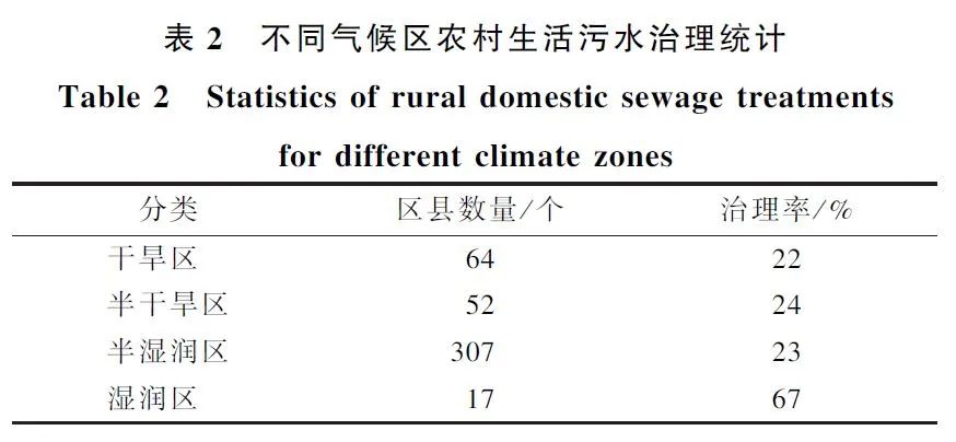 黄河流域农村生活污水治理的空间差异与精准化推进对策探析