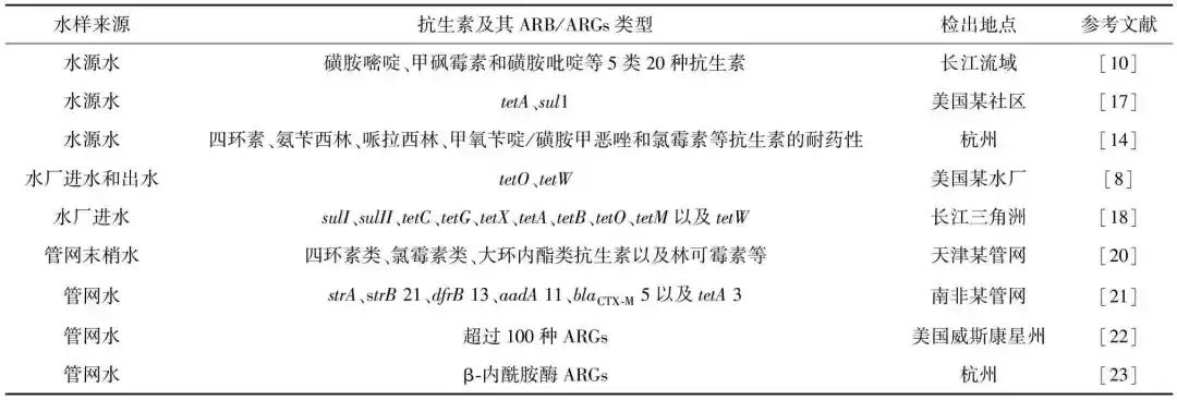 饮用水管网中抗生素抗性细菌/基因的赋存与控制