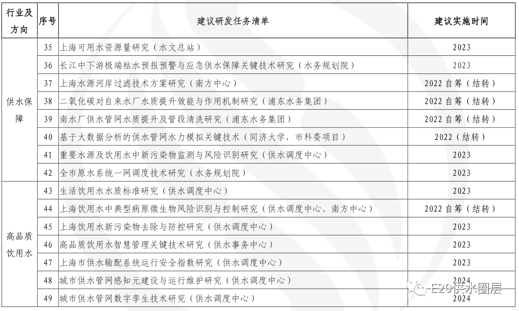 2023-2025供水如何诠释高质量发展？看看北上广的行动计划