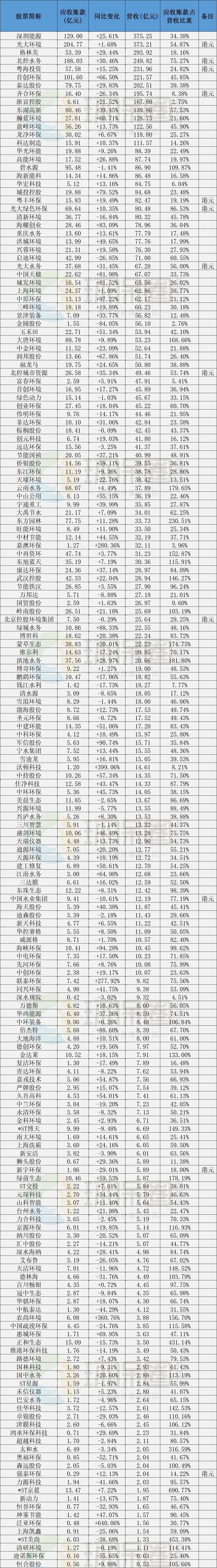 环境企业饱受应收账款之苦 产业再遇危机