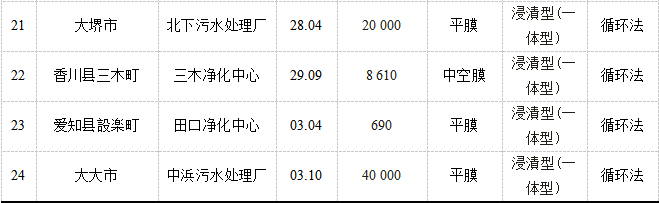 实况日本 | 市政污水处理现状与发展方向