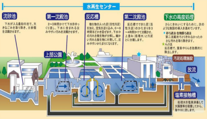 实况日本 | 市政污水处理现状与发展方向