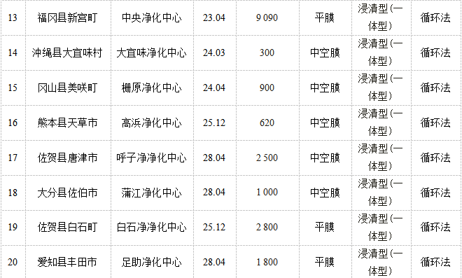 实况日本 | 市政污水处理现状与发展方向