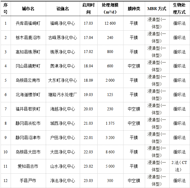 实况日本 | 市政污水处理现状与发展方向