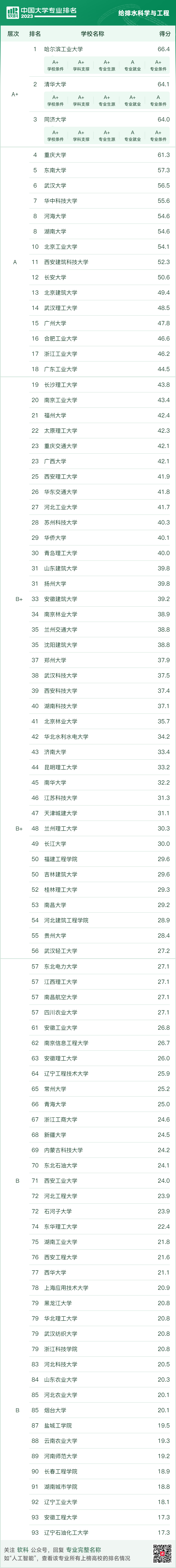 软科中国大学专业排名新鲜出炉！8大环境学科排名一网打尽