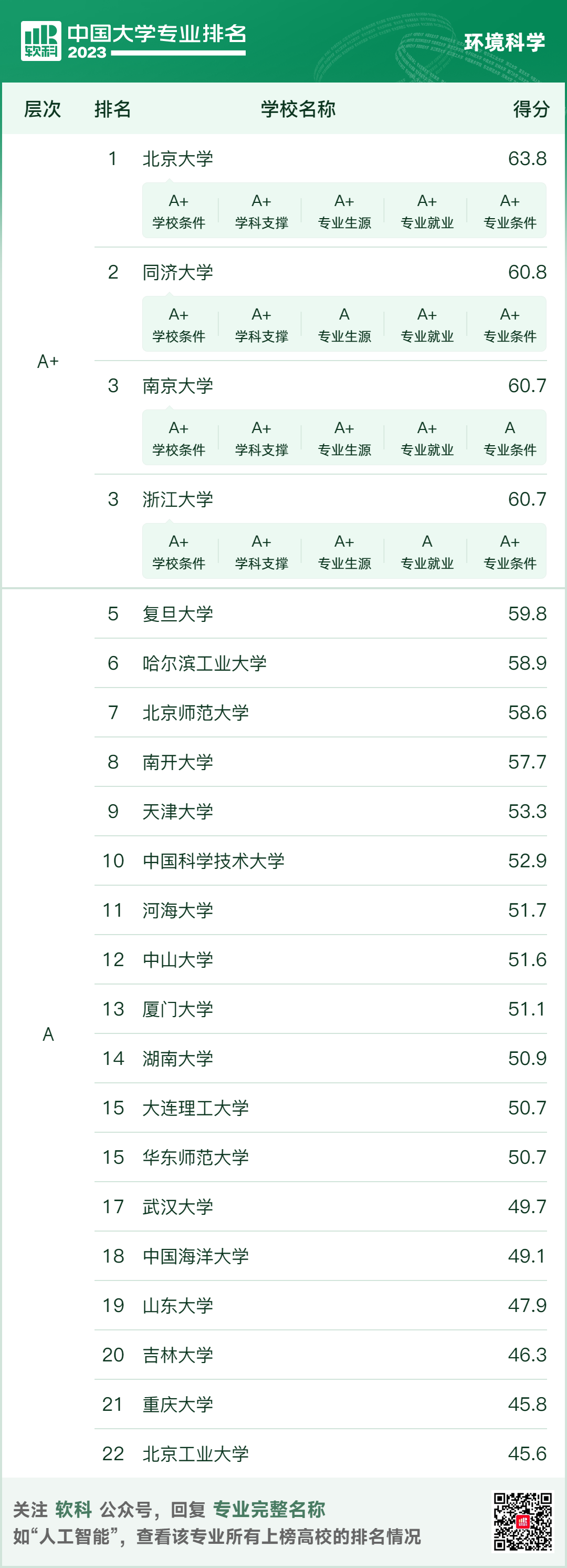 软科中国大学专业排名新鲜出炉！8大环境学科排名一网打尽