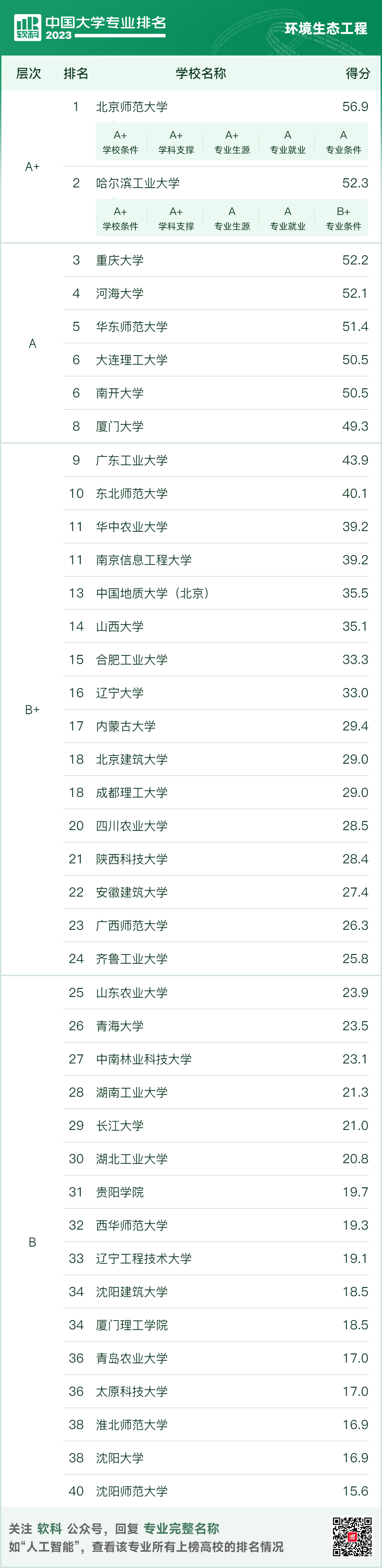 软科中国大学专业排名新鲜出炉！8大环境学科排名一网打尽