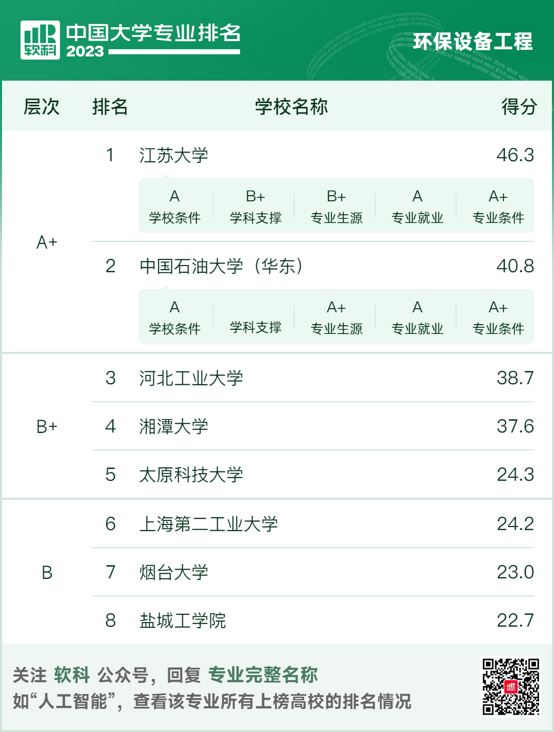 软科中国大学专业排名新鲜出炉！8大环境学科排名一网打尽