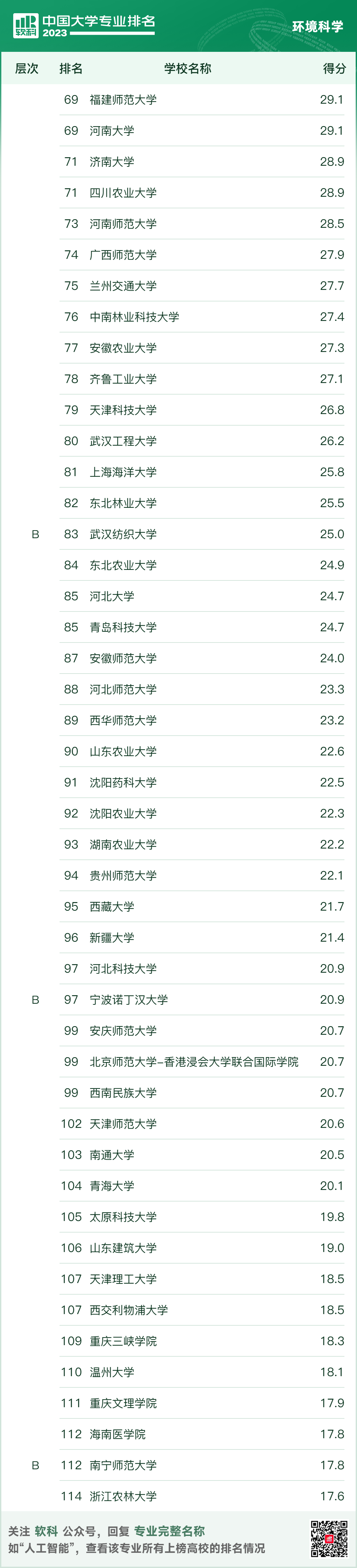 软科中国大学专业排名新鲜出炉！8大环境学科排名一网打尽