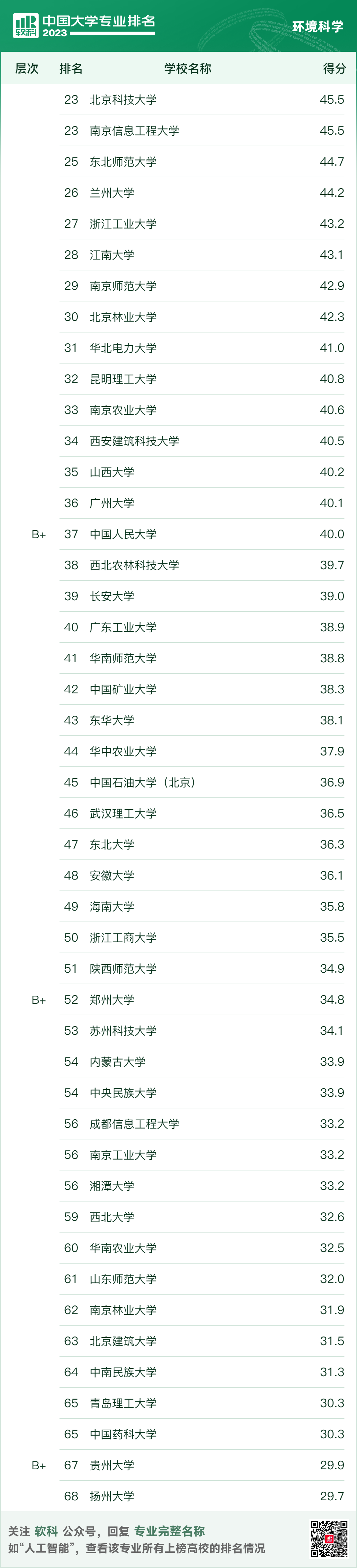 软科中国大学专业排名新鲜出炉！8大环境学科排名一网打尽