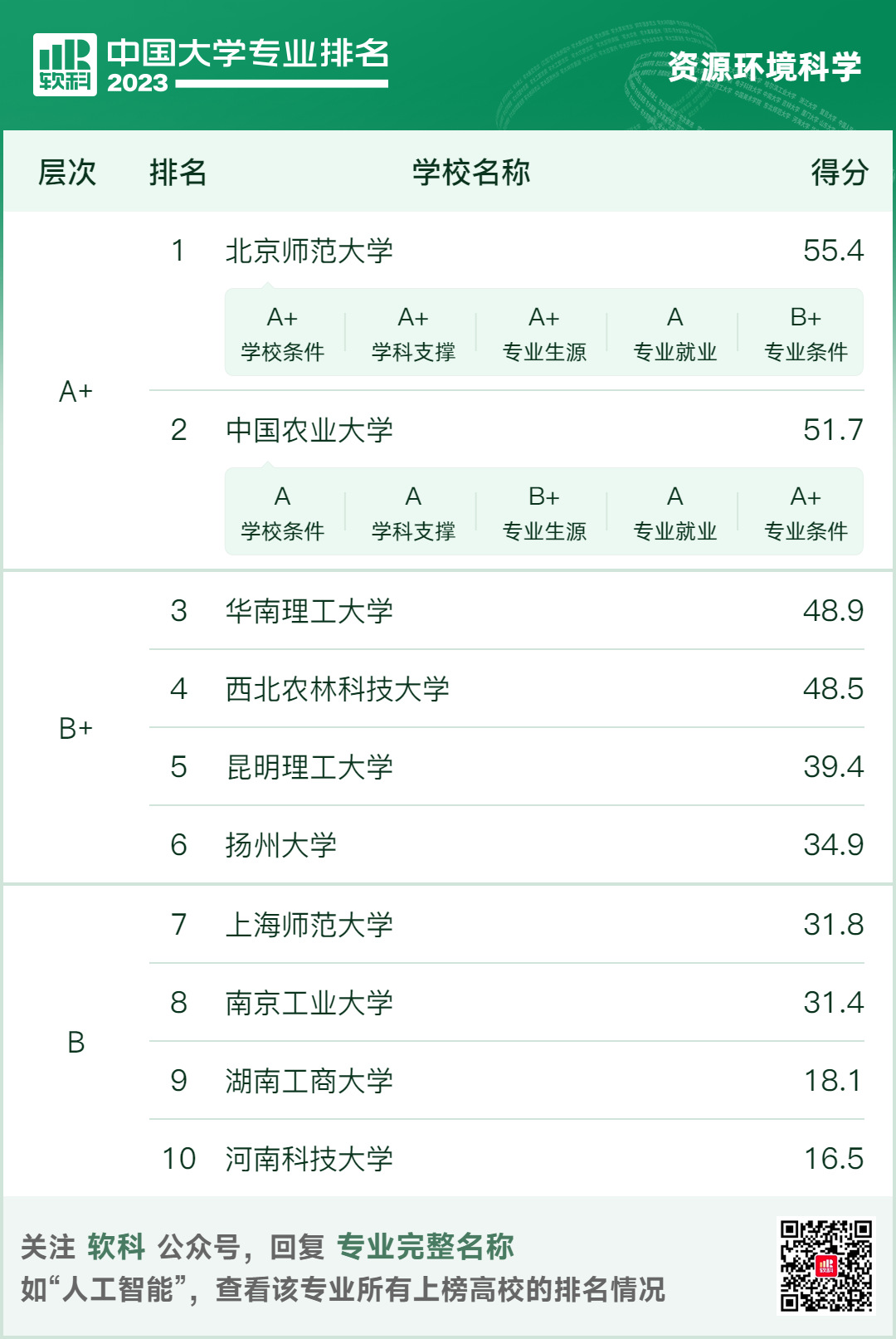 软科中国大学专业排名新鲜出炉！8大环境学科排名一网打尽