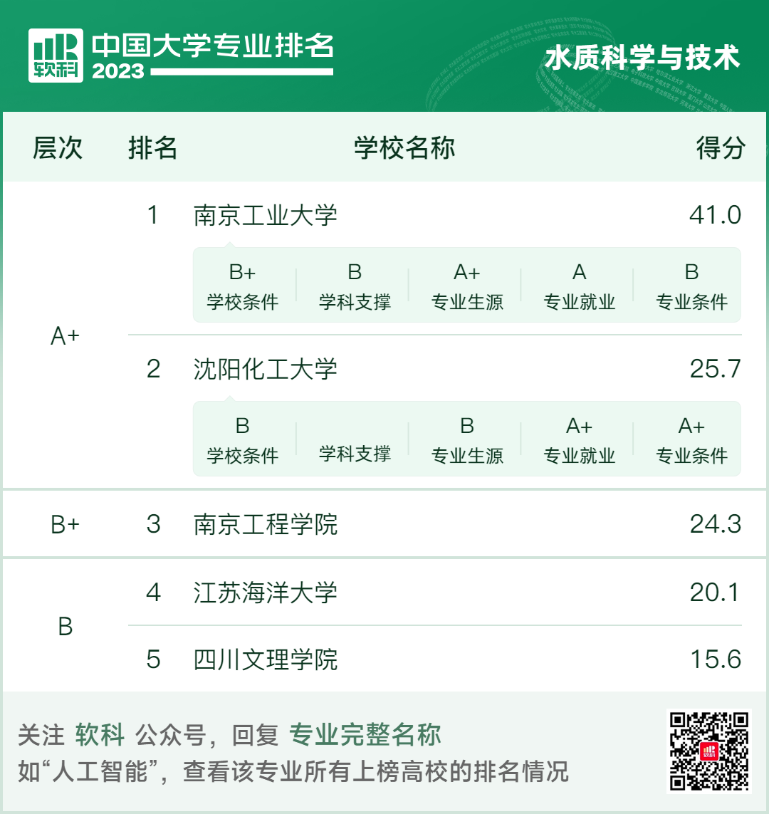 软科中国大学专业排名新鲜出炉！8大环境学科排名一网打尽