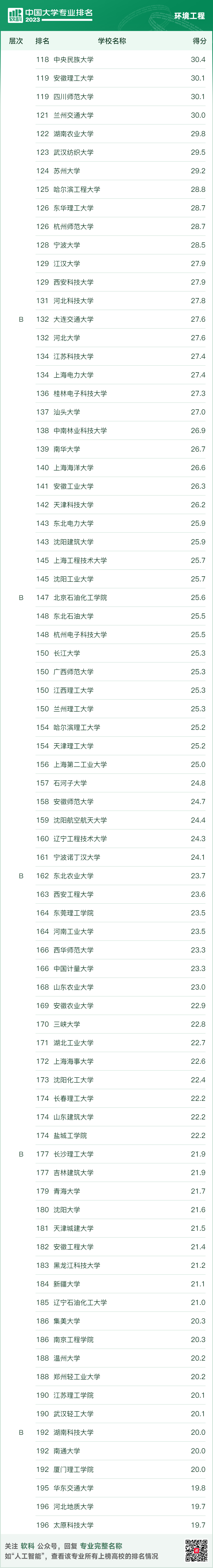 软科中国大学专业排名新鲜出炉！8大环境学科排名一网打尽