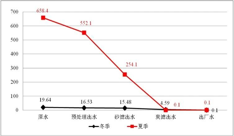 别娜娜：新国标下太湖水源水厂嗅味物质控制技术实践