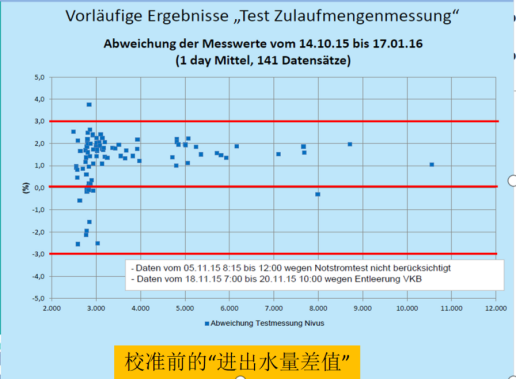 流量测量视角下的污水处理厂水量不平衡解决方案