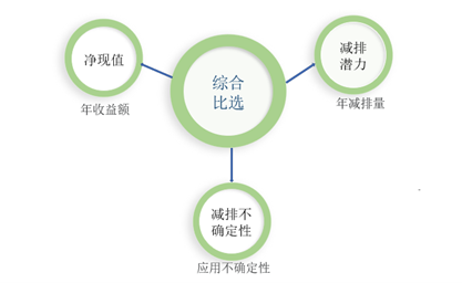 城镇水务系统碳核算与减碳/降碳规划方法