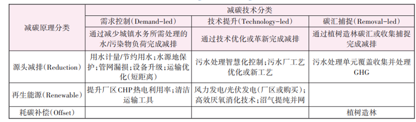 城镇水务系统碳核算与减碳/降碳规划方法