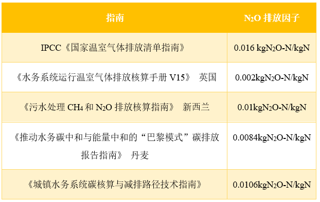 城镇水务系统碳核算与减碳/降碳规划方法