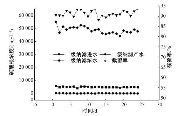 焦化废水浓盐水近零排放分盐工程应用研究