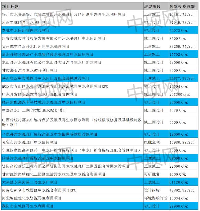 6月第五周最新中水回用项目汇总