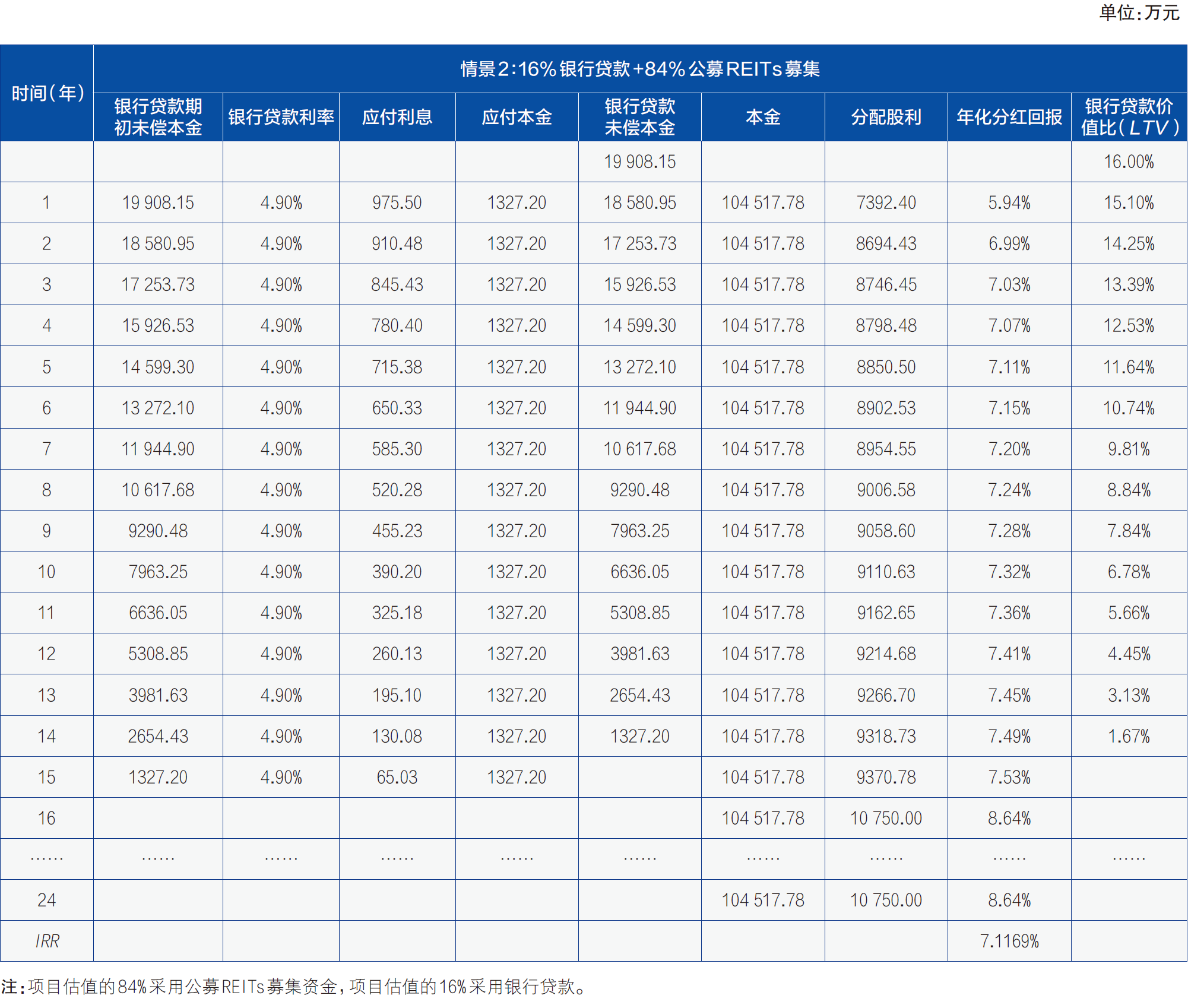 王蕾：农业节水灌溉REITs项目IRR测算研究