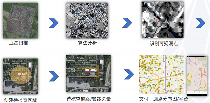 复合多维监测技术 解题供水管网漏损