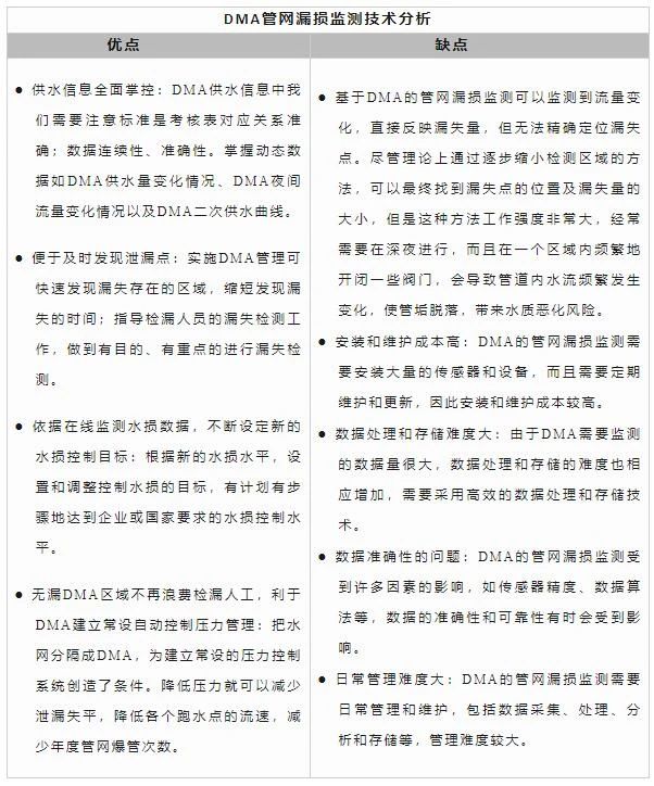 复合多维监测技术 解题供水管网漏损