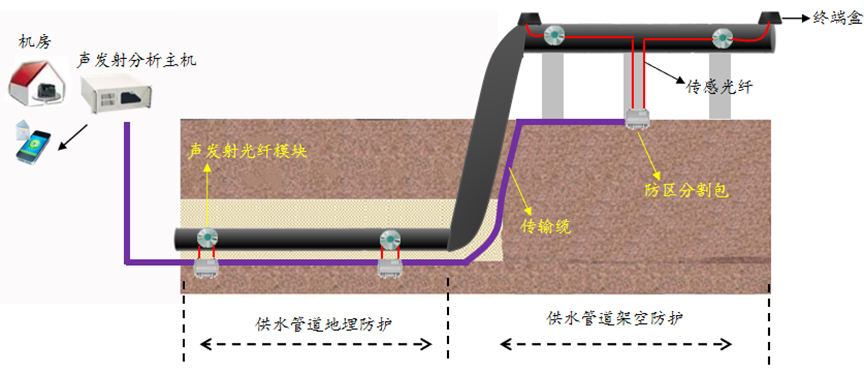 复合多维监测技术 解题供水管网漏损