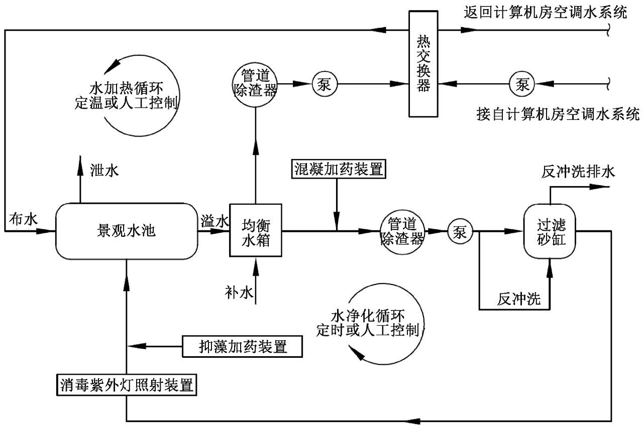 案例：雄安城市计算中心项目给排水设计