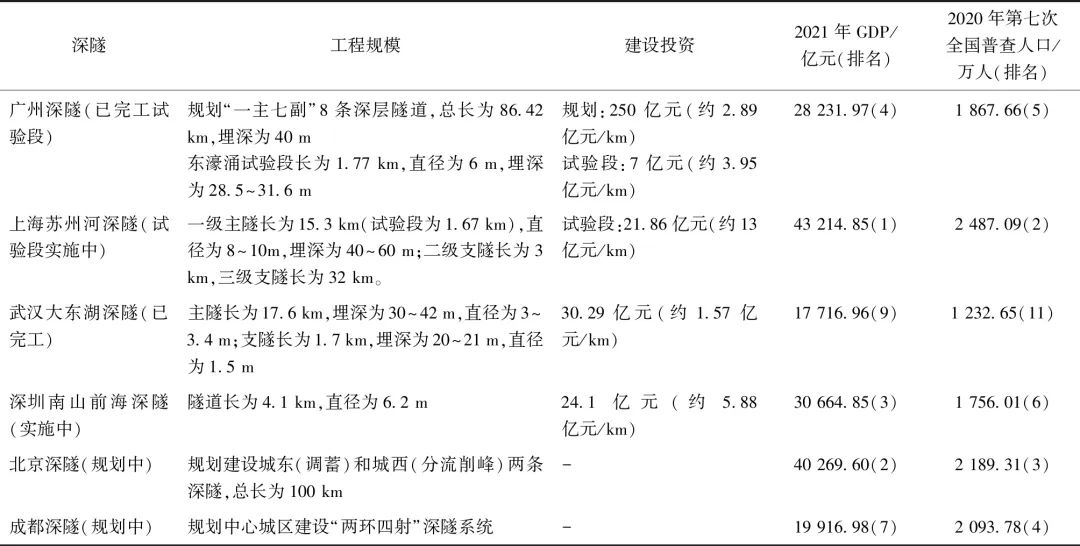 深隧排水系统如何适用？广州、武汉和上海的案例分析