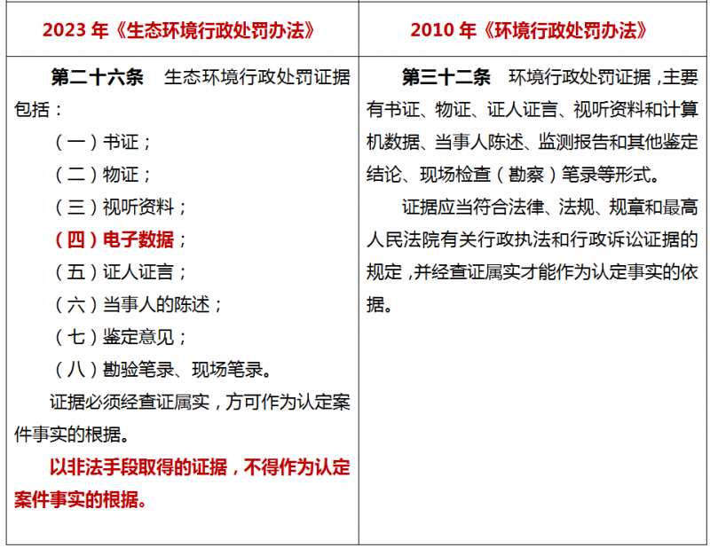 新规实施《生态环境行政处罚办法》16个重点