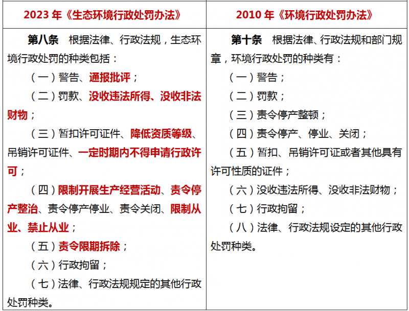 新规实施《生态环境行政处罚办法》16个重点