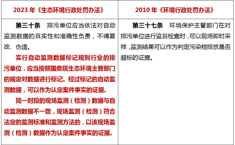 新规实施《生态环境行政处罚办法》16个重点