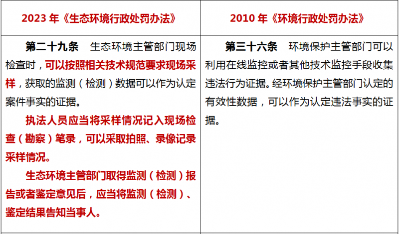 新规实施《生态环境行政处罚办法》16个重点