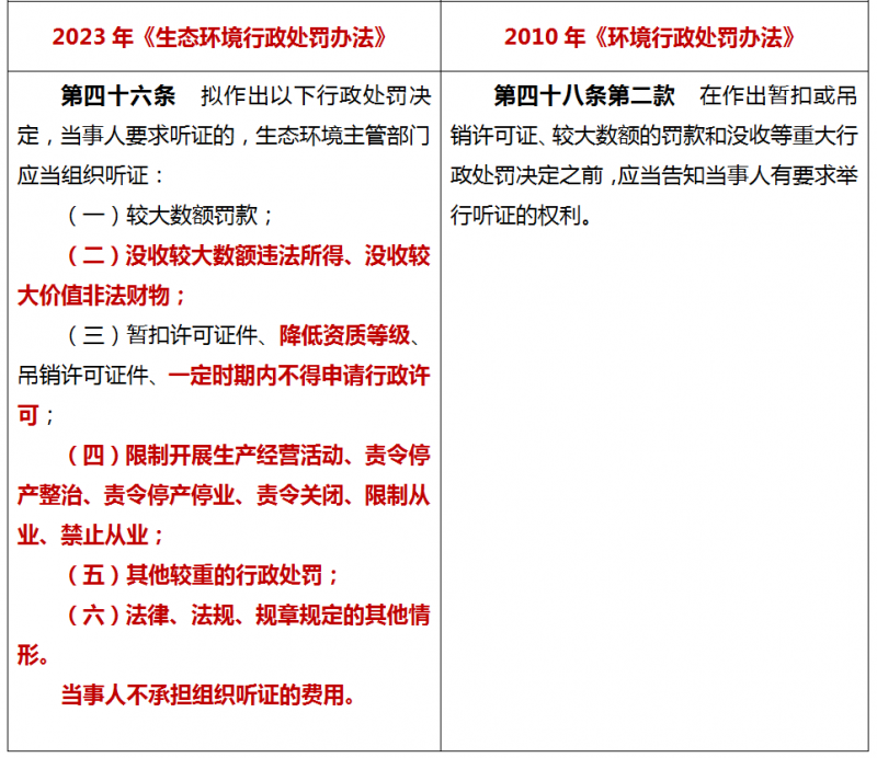 新规实施《生态环境行政处罚办法》16个重点