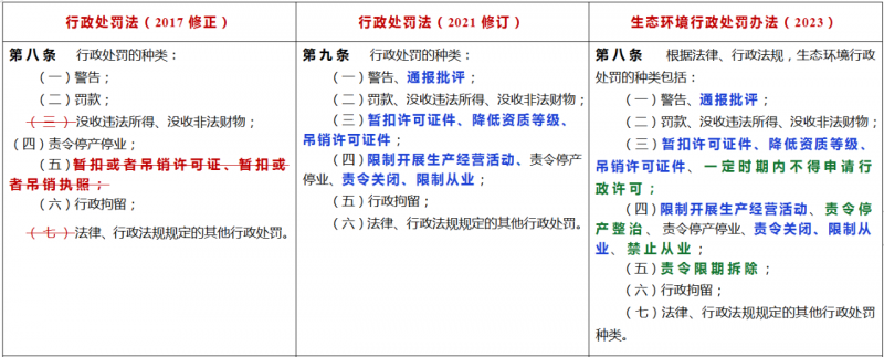 新规实施《生态环境行政处罚办法》16个重点