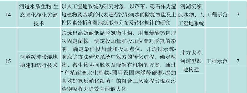 河流水质净化与生态修复——河流人工湿地修复成套技术