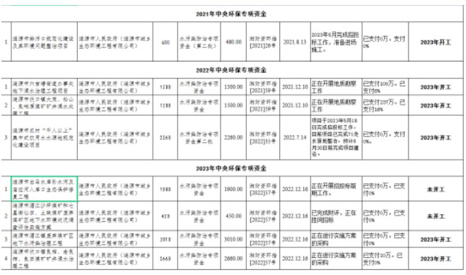 典型案例通报 | 涟源市水污染防治工作推进不力 环境问题突出