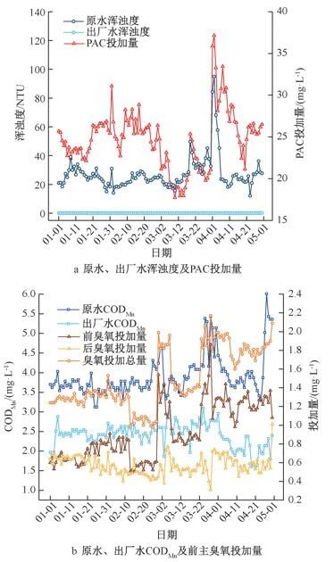 水质变化后水厂臭氧-活性炭深度处理工艺优化